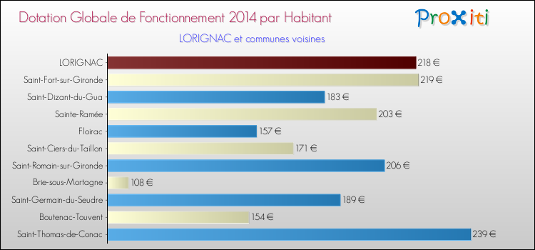 Montant des dotations globales de fonctionnement DGF par Habitant pour LORIGNAC et les communes proches en 2014. Comparaison des des dotations globales de fonctionnement DGF par habitant pour LORIGNAC et les communes voisines en 2014.