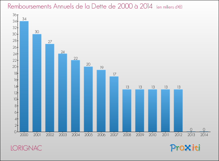 Evolution de l'annuité de la dette pour la commune de LORIGNAC de 2000 à 2014 Annuités de la dette pour LORIGNAC de 2000 à 2014