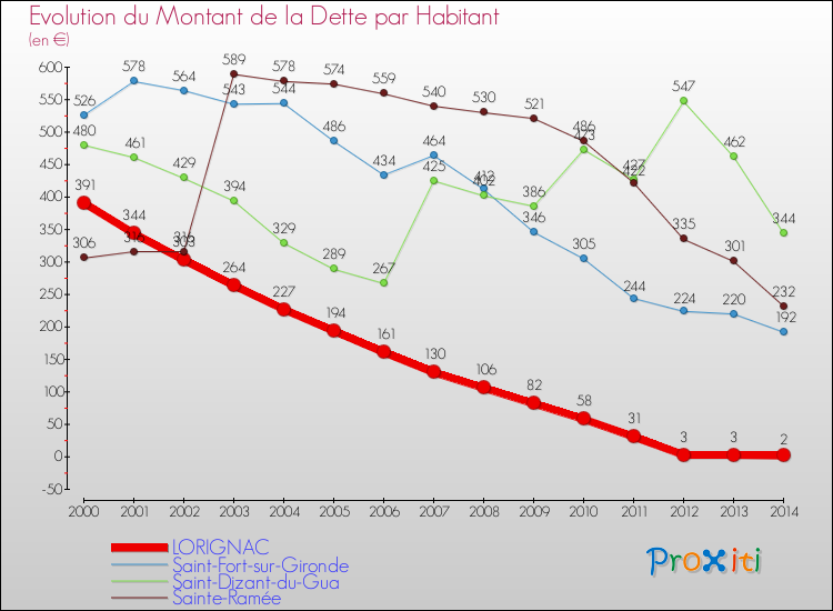Evolution de la dette par habitant pour la commune de LORIGNAC et les communes proches de 2000 à 2014 Comparaison de la dette par habitant pour LORIGNAC et les communes voisines de 2000 à 2014