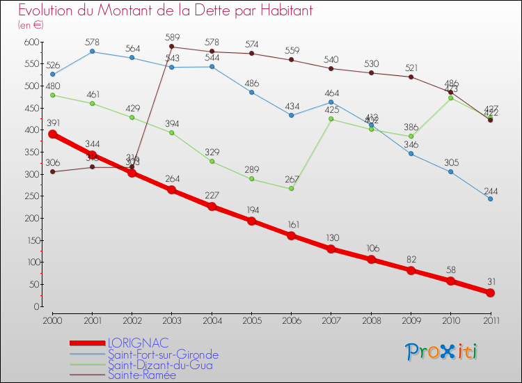 Evolution de la dette par habitant pour la commune de LORIGNAC et les communes proches Comparaison de la dette par habitant pour LORIGNAC et les communes voisines