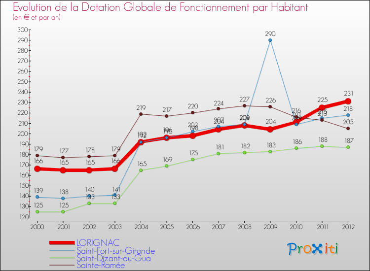 Evolution et montant de la dotation globale de fonctionnement par Habitant pour LORIGNAC et les communes proches Comparaison des dotations globales de fonctionnement par habitant pour LORIGNAC et les communes voisines
