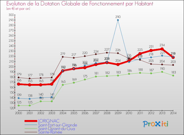 Evolution et montant de la dotation globale de fonctionnement par Habitant pour LORIGNAC et les communes proches de 2000 à 2014. Comparaison des dotations globales de fonctionnement par habitant pour LORIGNAC et les communes voisines de 2000 à 2014.