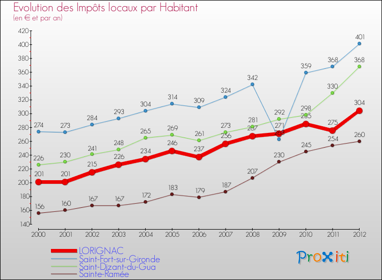 Evolution et montant des impôts locaux par Habitant pour LORIGNAC et les communes proches Comparaison des impôts locaux par habitant pour LORIGNAC et les communes voisines