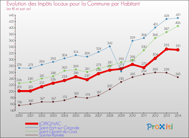 Evolution et montant des impôts locaux par Habitant pour LORIGNAC et les communes proches de 2000 à 2014 Comparaison des impôts locaux par habitant pour LORIGNAC et les communes voisines de 2000 à 2014