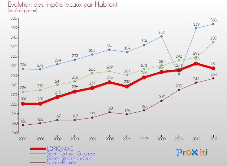 Evolution et montant des impôts locaux par Habitant pour LORIGNAC et les communes proches Comparaison des impôts locaux par habitant pour LORIGNAC et les communes voisines