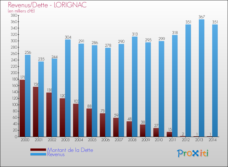 Evolution comparée de la dette et des revenus pour la commune de LORIGNAC de 2000 à 2014 Comparaison de la dette et des revenus pour LORIGNAC de 2000 à 2014