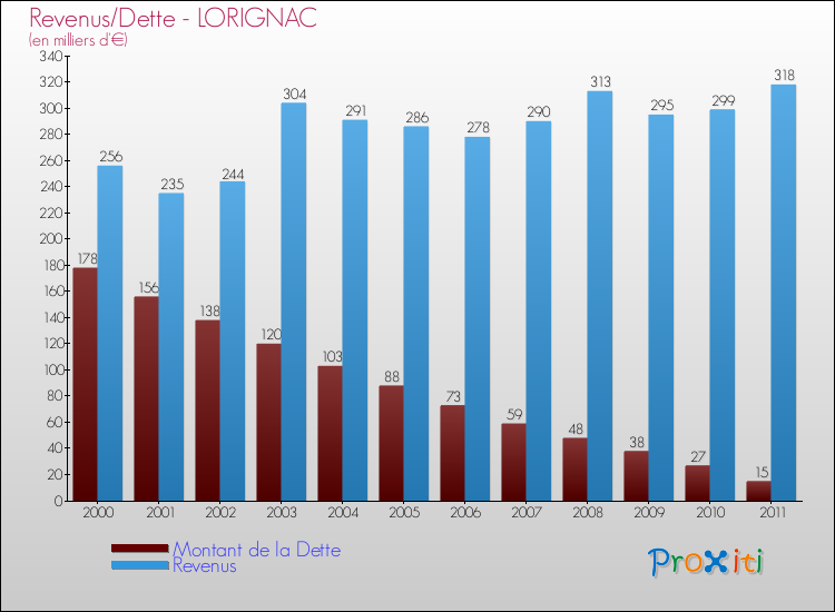 Evolution comparée de la dette et des revenus pour la commune de LORIGNAC de 2000 à 2011 Comparaison de la dette et des revenus pour LORIGNAC de 2000 à 2011
