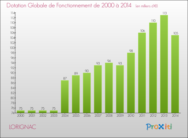 Evolution du montant de la Dotation Globale de Fonctionnement pour la commune de LORIGNAC de 2000 à 2014 Evolution du montant de la Dotation Globale de Fonctionnement pour LORIGNAC de 2000 à 2014