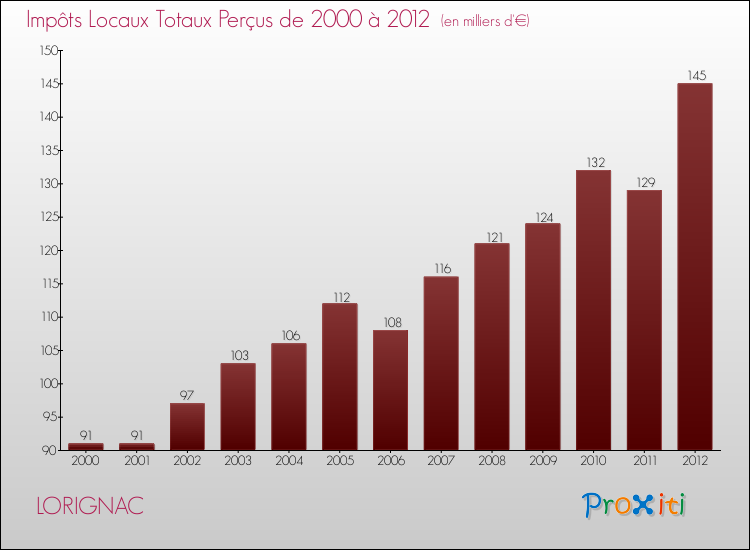 Evolution des Impôts Locaux pour la commune de LORIGNAC de 2000 à 2012 Evolution des Impôts Locaux pour LORIGNAC de 2000 à 2012