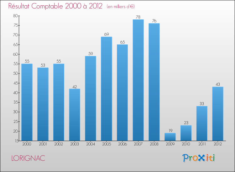 Evolution du résultat comptable pour la commune de LORIGNAC de 2000 à 2012 Evolution du résultat comptable pour LORIGNAC de 2000 à 2012