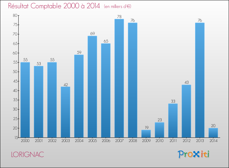 Evolution du résultat comptable pour la commune de LORIGNAC de 2000 à 2014 Evolution du résultat comptable pour LORIGNAC de 2000 à 2014