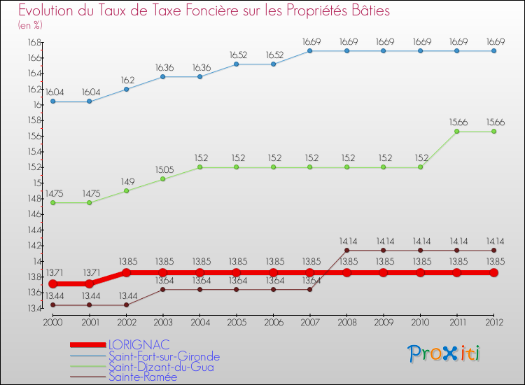 Evolution du taux de la taxe foncière sur le bati pour LORIGNAC et les communes proches de 2000 à 2012 Comparaison des taux de taxe foncière sur le bati pour LORIGNAC et les communes voisines de 2000 à 2012
