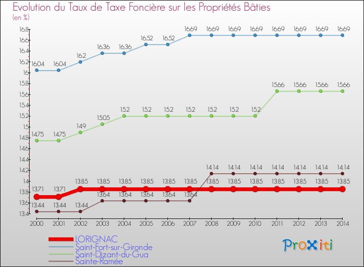 Evolution du taux de la taxe foncière sur le bati pour LORIGNAC et les communes proches de 2000 à 2014 Comparaison des taux de taxe foncière sur le bati pour LORIGNAC et les communes voisines de 2000 à 2014