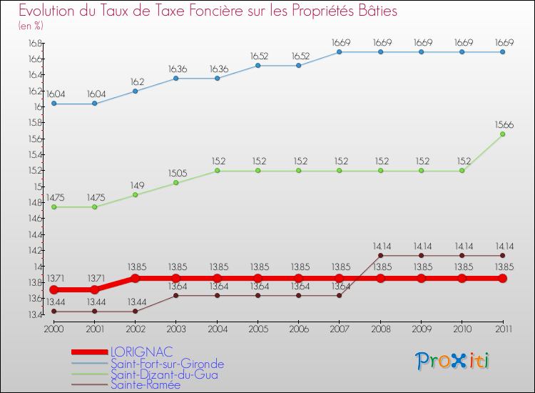 Evolution du taux de la taxe foncière sur le bati pour LORIGNAC et les communes proches Comparaison des taux de taxe foncière sur le bati pour LORIGNAC et les communes voisines