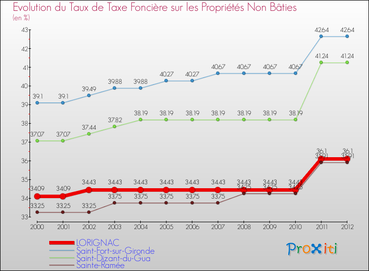 Evolution du taux de la taxe foncière sur les immeubles et terrains non batis pour LORIGNAC et les communes proches de 2000 à 2012 Comparaison des taux de la taxe foncière sur les immeubles et terrains non batis pour LORIGNAC et les communes voisines de 2000 à 2012