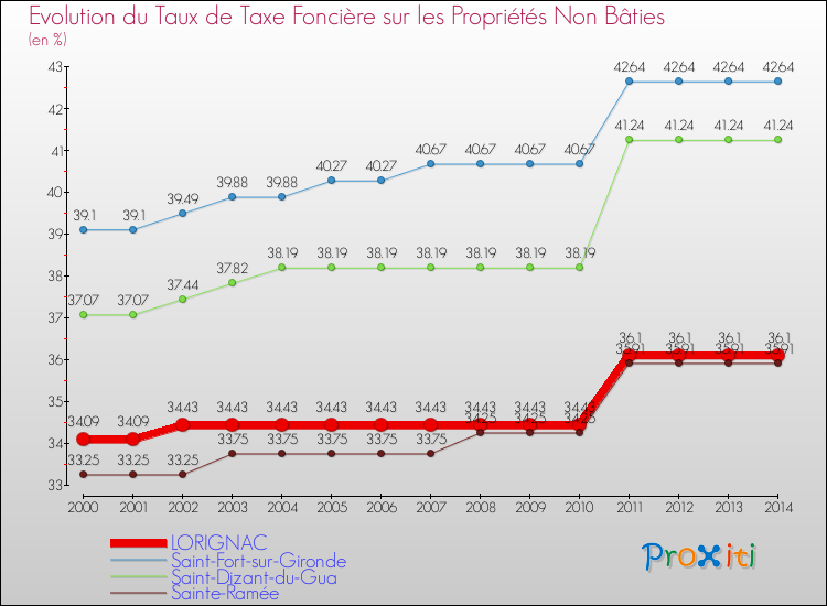 Evolution du taux de la taxe foncière sur les immeubles et terrains non batis pour LORIGNAC et les communes proches de 2000 à 2014 Comparaison des taux de la taxe foncière sur les immeubles et terrains non batis pour LORIGNAC et les communes voisines de 2000 à 2014