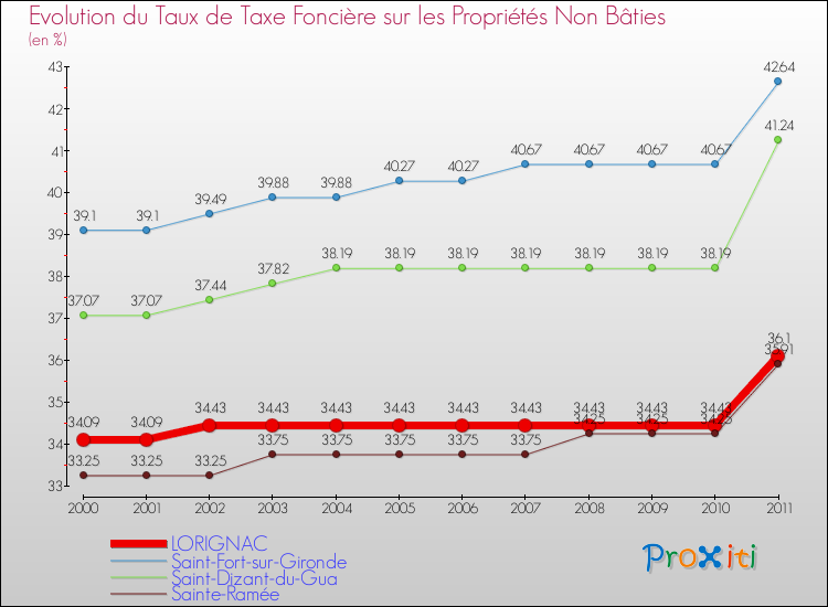 Evolution du taux de la taxe foncière sur les immeubles et terrains non batis pour LORIGNAC et les communes proches Comparaison des taux de la taxe foncière sur les immeubles et terrains non batis pour LORIGNAC et les communes voisines