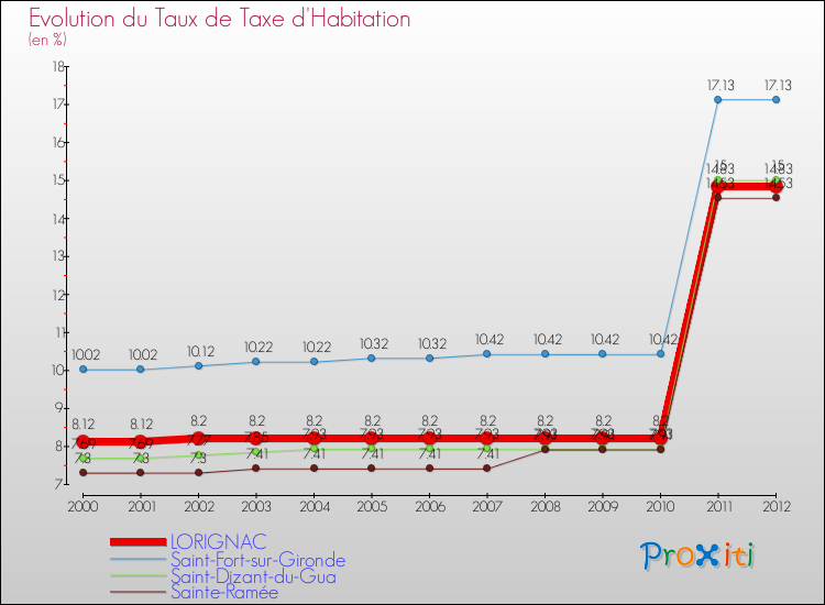 Evolution du taux de la taxe d'habitation pour LORIGNAC et les communes proches Comparaison des taux de la taxe d'habitation pour LORIGNAC et les communes voisines