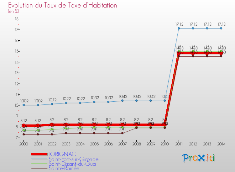 Evolution du taux de la taxe d'habitation pour LORIGNAC et les communes proches de 2000 à 2014 Comparaison des taux de la taxe d'habitation pour LORIGNAC et les communes voisines de 2000 à 2014