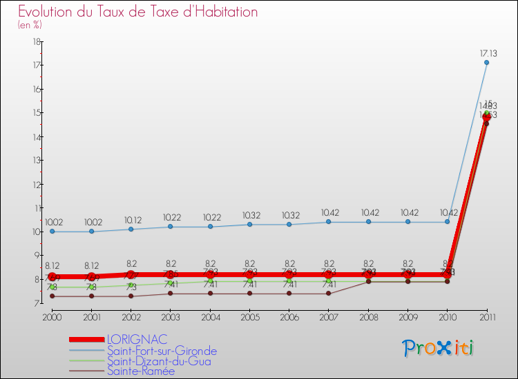 Evolution du taux de la taxe d'habitation pour LORIGNAC et les communes proches Comparaison des taux de la taxe d'habitation pour LORIGNAC et les communes voisines