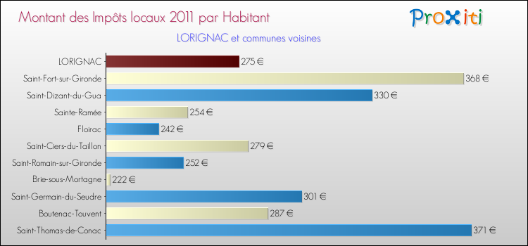 Montant des impôts locaux par Habitant pour LORIGNAC et les communes proches Comparaison des impôts locaux par habitant pour LORIGNAC et les communes voisines