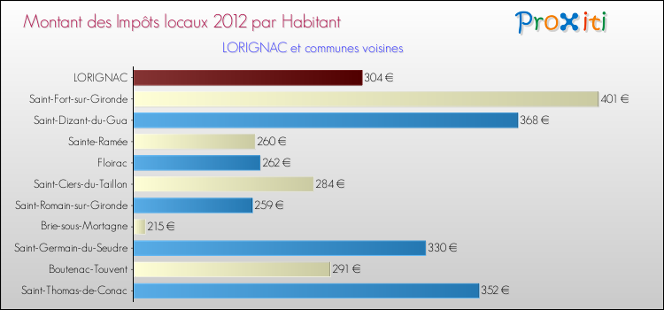 Montant des impôts locaux par Habitant pour LORIGNAC et les communes proches Comparaison des impôts locaux par habitant pour LORIGNAC et les communes voisines