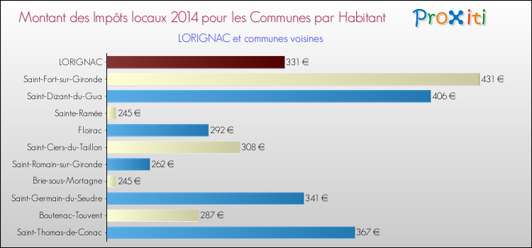 Montant des impôts locaux par Habitant pour LORIGNAC et les communes proches en 2014 Comparaison des impôts locaux par habitant pour LORIGNAC et les communes voisines en 2014