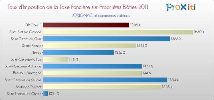 Taux d'imposition de la taxe foncière sur le bati 2011 pour LORIGNAC et les communes proches Comparaison des taux d'imposition de la taxe foncière sur le bati 2011 pour LORIGNAC et les communes voisines