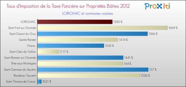 Taux d'imposition de la taxe foncière sur le bati 2012 pour LORIGNAC et les communes proches Comparaison des taux d'imposition de la taxe foncière sur le bati 2012 pour LORIGNAC et les communes voisines