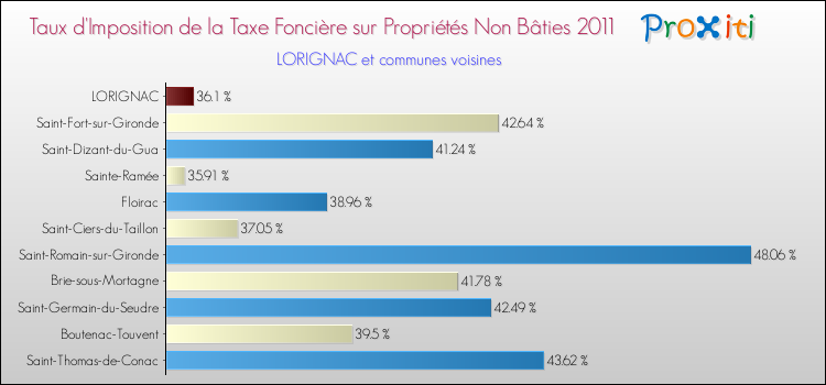 Taux d'imposition de la taxe foncière sur les immeubles et terrains non batis 2011 pour LORIGNAC et les communes proches Comparaison des taux d'imposition de la taxe foncière sur les immeubles et terrains non batis 2011 pour LORIGNAC et les communes voisines
