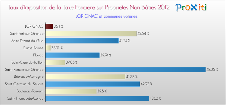 Taux d'imposition de la taxe foncière sur les immeubles et terrains non batis 2012 pour LORIGNAC et les communes proches Comparaison des taux d'imposition de la taxe foncière sur les immeubles et terrains non batis 2012 pour LORIGNAC et les communes voisines