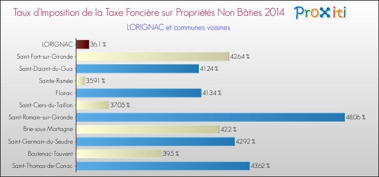 Taux d'imposition de la taxe foncière sur les immeubles et terrains non batis 2014 pour LORIGNAC et les communes proches Comparaison des taux d'imposition de la taxe foncière sur les immeubles et terrains non batis 2014 pour LORIGNAC et les communes voisines