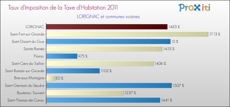 Taux d'imposition de la taxe d'habitation 2011 pour LORIGNAC et les communes proches Comparaison des taux d'imposition de la taxe d'habitation 2011 pour LORIGNAC et les communes voisines