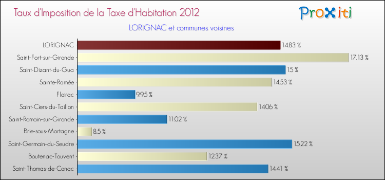 Taux d'imposition de la taxe d'habitation 2012 pour LORIGNAC et les communes proches Comparaison des taux d'imposition de la taxe d'habitation 2012 pour LORIGNAC et les communes voisines