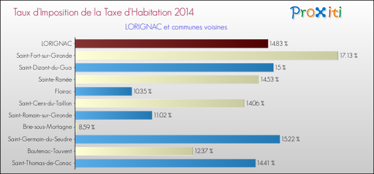 Taux d'imposition de la taxe d'habitation 2014 pour LORIGNAC et les communes proches Comparaison des taux d'imposition de la taxe d'habitation 2014 pour LORIGNAC et les communes voisines