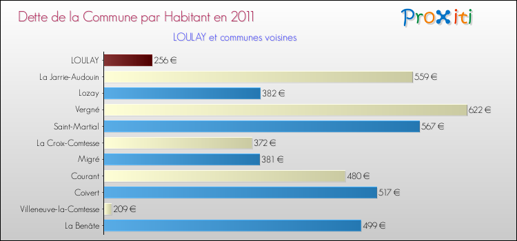 Dette par habitant de la commune en 2011 pour LOULAY et les communes proches Comparaison de la dette par habitant de la commune en 2011 pour LOULAY et les communes voisines