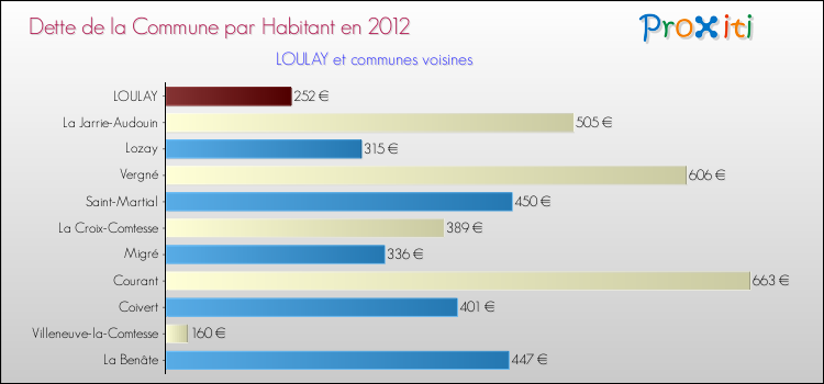 Dette par habitant de la commune en 2012 pour LOULAY et les communes proches Comparaison de la dette par habitant de la commune en 2012 pour LOULAY et les communes voisines