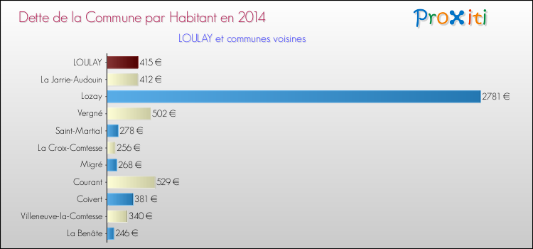 Dette par habitant de la commune en 2014 pour LOULAY et les communes proches Comparaison de la dette par habitant de la commune en 2014 pour LOULAY et les communes voisines