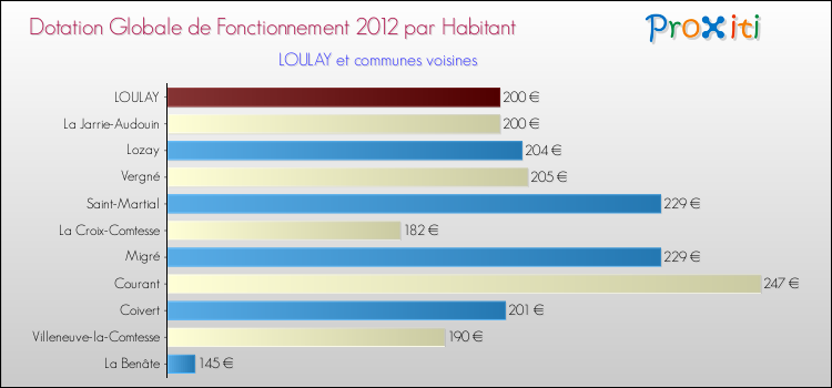 Montant des dotations globales de fonctionnement DGF par Habitant pour LOULAY et les communes proches Comparaison des des dotations globales de fonctionnement DGF par habitant pour LOULAY et les communes voisines
