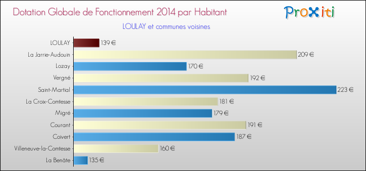 Montant des dotations globales de fonctionnement DGF par Habitant pour LOULAY et les communes proches en 2014. Comparaison des des dotations globales de fonctionnement DGF par habitant pour LOULAY et les communes voisines en 2014.