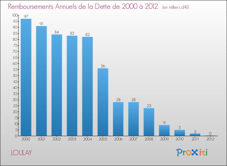 Evolution de l'annuité de la dette pour la commune de LOULAY de 2000 à 2012 Annuités de la dette pour LOULAY de 2000 à 2012