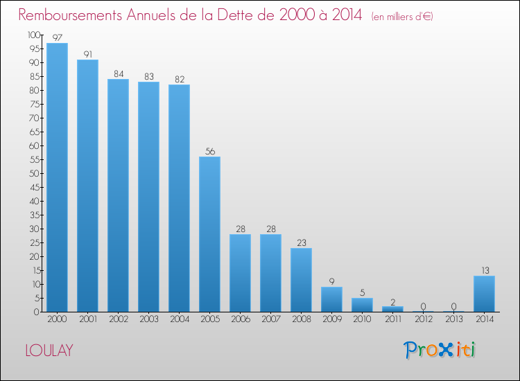 Evolution de l'annuité de la dette pour la commune de LOULAY de 2000 à 2014 Annuités de la dette pour LOULAY de 2000 à 2014