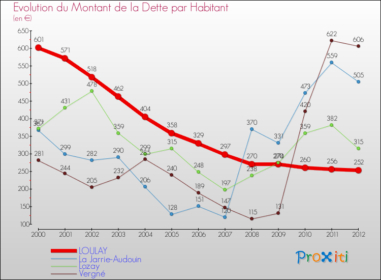 Evolution de la dette par habitant pour la commune de LOULAY et les communes proches de 2000 à 2012 Comparaison de la dette par habitant pour LOULAY et les communes voisines de 2000 à 2012
