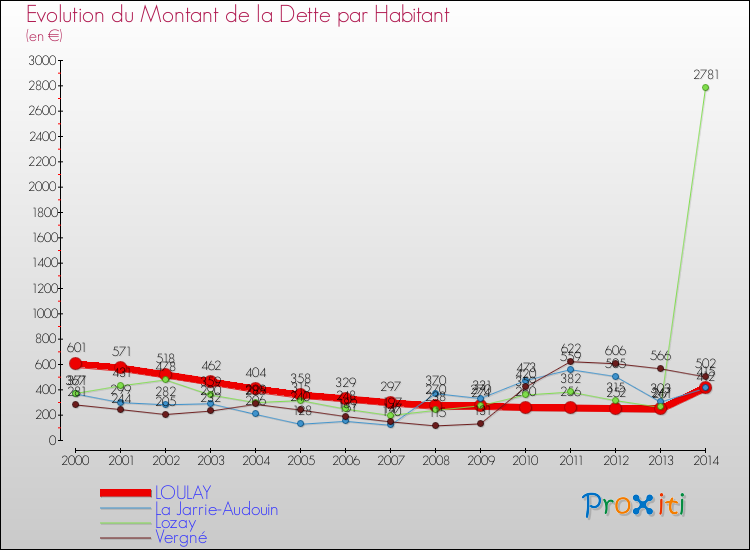Evolution de la dette par habitant pour la commune de LOULAY et les communes proches de 2000 à 2014 Comparaison de la dette par habitant pour LOULAY et les communes voisines de 2000 à 2014