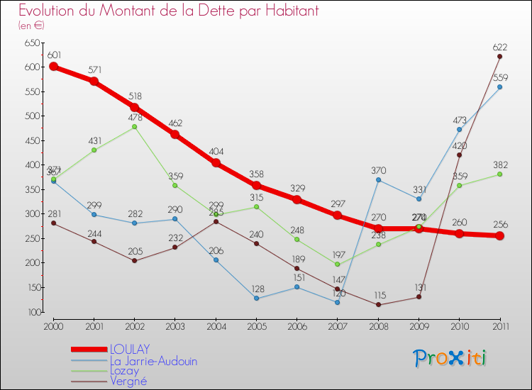 Evolution de la dette par habitant pour la commune de LOULAY et les communes proches Comparaison de la dette par habitant pour LOULAY et les communes voisines