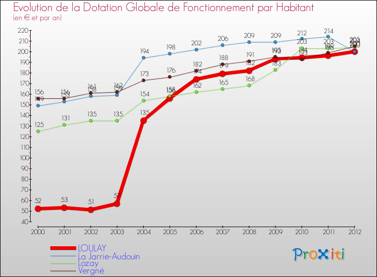Evolution et montant de la dotation globale de fonctionnement par Habitant pour LOULAY et les communes proches Comparaison des dotations globales de fonctionnement par habitant pour LOULAY et les communes voisines