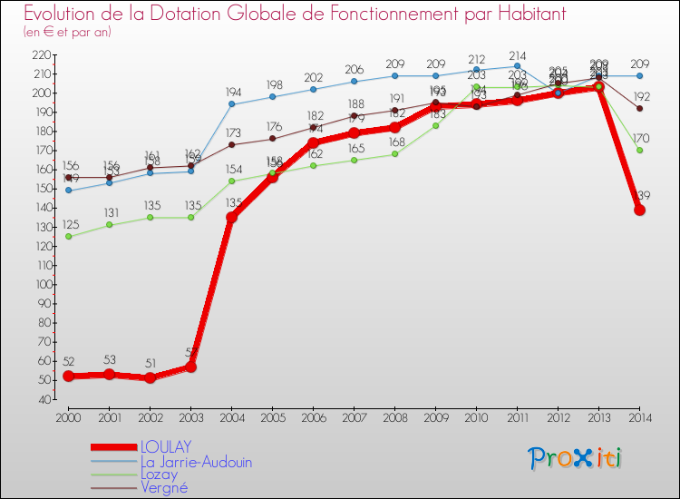 Evolution et montant de la dotation globale de fonctionnement par Habitant pour LOULAY et les communes proches de 2000 à 2014. Comparaison des dotations globales de fonctionnement par habitant pour LOULAY et les communes voisines de 2000 à 2014.