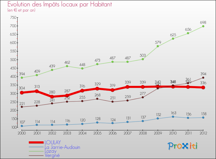 Evolution et montant des impôts locaux par Habitant pour LOULAY et les communes proches Comparaison des impôts locaux par habitant pour LOULAY et les communes voisines