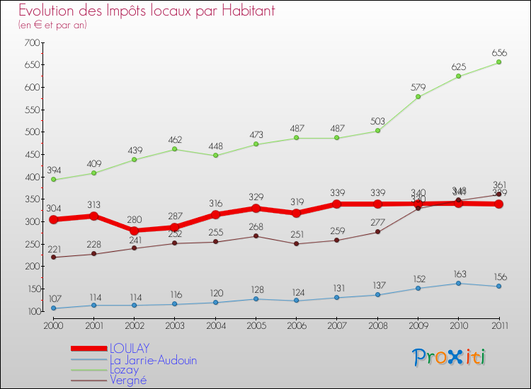 Evolution et montant des impôts locaux par Habitant pour LOULAY et les communes proches Comparaison des impôts locaux par habitant pour LOULAY et les communes voisines