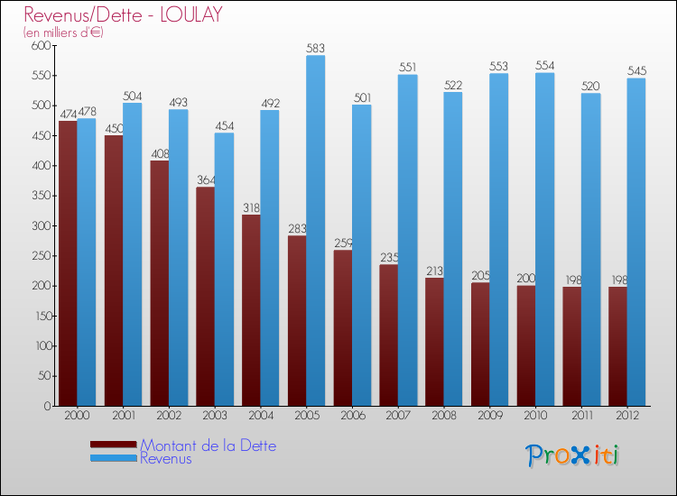 Evolution comparée de la dette et des revenus pour la commune de LOULAY de 2000 à 2012 Comparaison de la dette et des revenus pour LOULAY de 2000 à 2012
